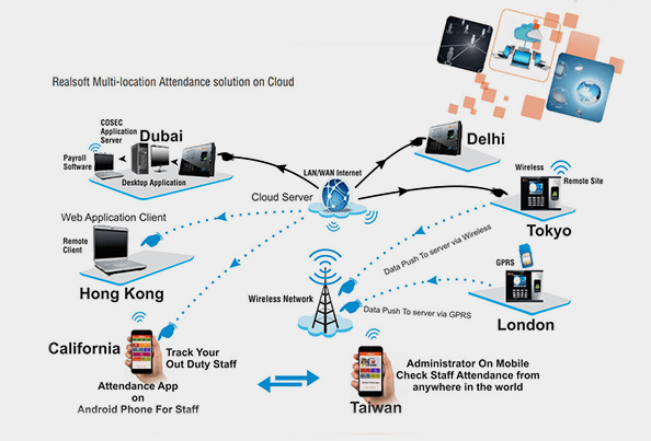 CENTRALIZED DATA